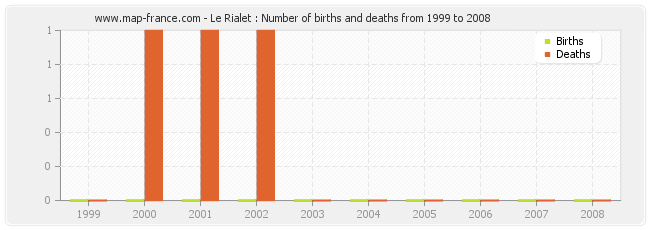 Le Rialet : Number of births and deaths from 1999 to 2008